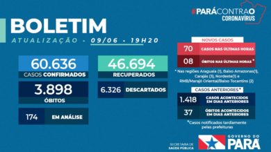 Photo of Pará ultrapassa 60 mil casos de Covid-19 e chega a 3.898 óbitos