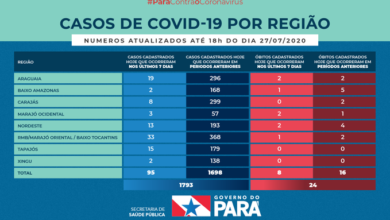 Photo of SESPA admite que há casos e óbitos por Covid-19 duplicados