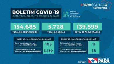 Photo of Pará chega a 5.728 óbitos por Covid-19
