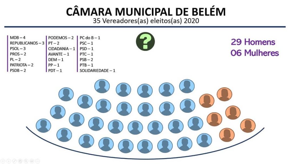 Veja quem são os 35 vereadores eleitos em Belém