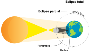 Photo of Eclipse solar total: saiba onde e quando poderá ser visto o fenômeno de 14 de dezembro no Brasil