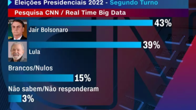 Photo of Pesquisa CNN/Big Data mostra empate técnico entre Lula e Bolsonaro em segundo turno