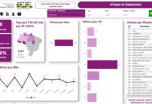 Photo of Pará e Rondônia lideram casos de feminicídio na Região Norte em 2025; veja os números