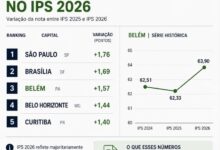 Photo of Belém registra 3º maior avanço entre as capitais no Índice de Progresso Social 2026
