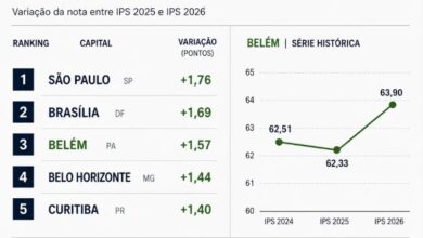 Photo of Belém registra 3º maior avanço entre as capitais no Índice de Progresso Social 2026